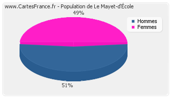 Répartition de la population de Le Mayet-d'École en 2007